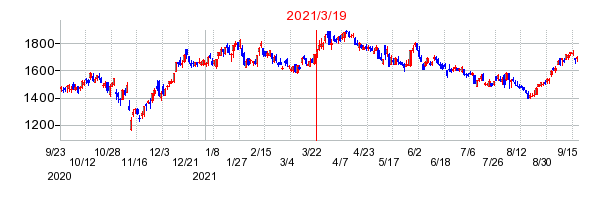 2021年3月19日 16:13前後のの株価チャート
